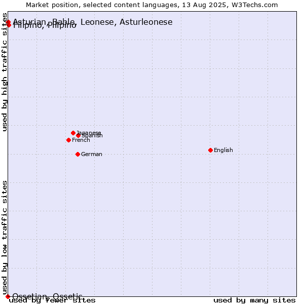 Market position of Filipino, Pilipino vs. Asturian, Bable, Leonese, Asturleonese vs. Ossetian, Ossetic