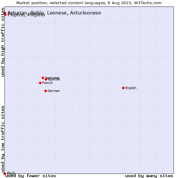 Market position of Filipino, Pilipino vs. Asturian, Bable, Leonese, Asturleonese vs. Pali