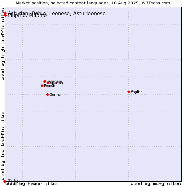 Market position of Filipino, Pilipino vs. Asturian, Bable, Leonese, Asturleonese vs. Zulu
