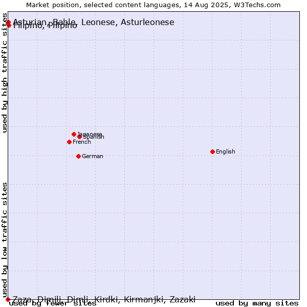 Market position of Filipino, Pilipino vs. Asturian, Bable, Leonese, Asturleonese vs. Zaza, Dimili, Dimli, Kirdki, Kirmanjki, Zazaki