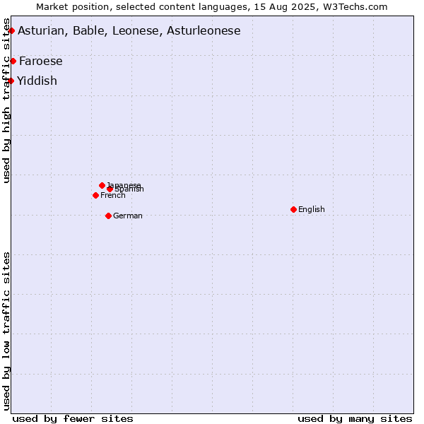 Market position of Faroese vs. Asturian, Bable, Leonese, Asturleonese vs. Yiddish