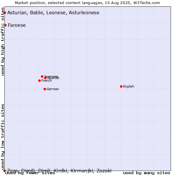 Market position of Faroese vs. Asturian, Bable, Leonese, Asturleonese vs. Zaza, Dimili, Dimli, Kirdki, Kirmanjki, Zazaki
