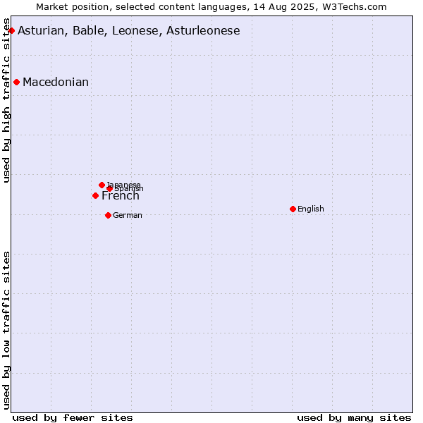 Market position of French vs. Macedonian vs. Asturian, Bable, Leonese, Asturleonese