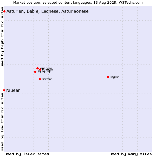 Market position of French vs. Asturian, Bable, Leonese, Asturleonese vs. Niuean