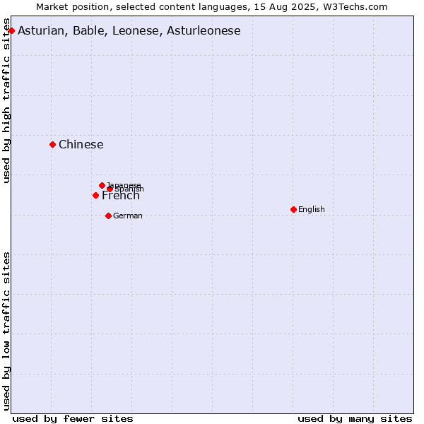 Market position of French vs. Chinese vs. Asturian, Bable, Leonese, Asturleonese