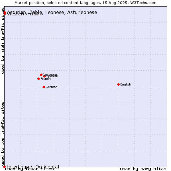 Market position of Western Frisian vs. Asturian, Bable, Leonese, Asturleonese vs. Interlingue, Occidental