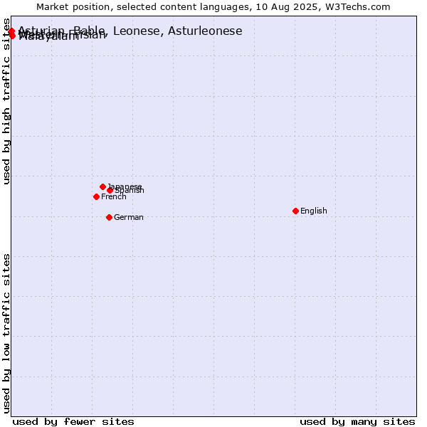 Market position of Malayalam vs. Western Frisian vs. Asturian, Bable, Leonese, Asturleonese