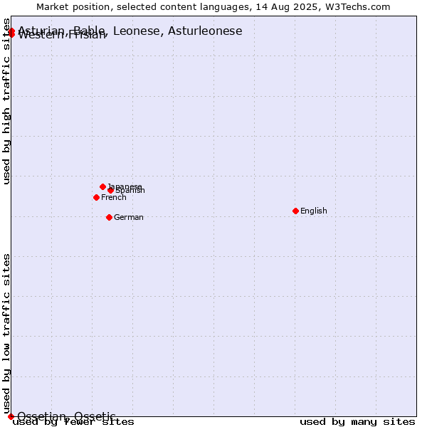 Market position of Western Frisian vs. Asturian, Bable, Leonese, Asturleonese vs. Ossetian, Ossetic