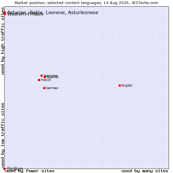 Market position of Western Frisian vs. Asturian, Bable, Leonese, Asturleonese vs. Sicilian