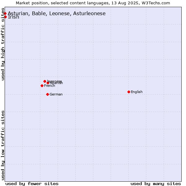 Market position of Irish vs. Asturian, Bable, Leonese, Asturleonese