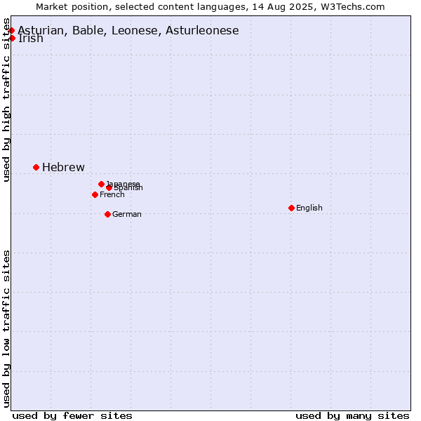 Market position of Hebrew vs. Irish vs. Asturian, Bable, Leonese, Asturleonese
