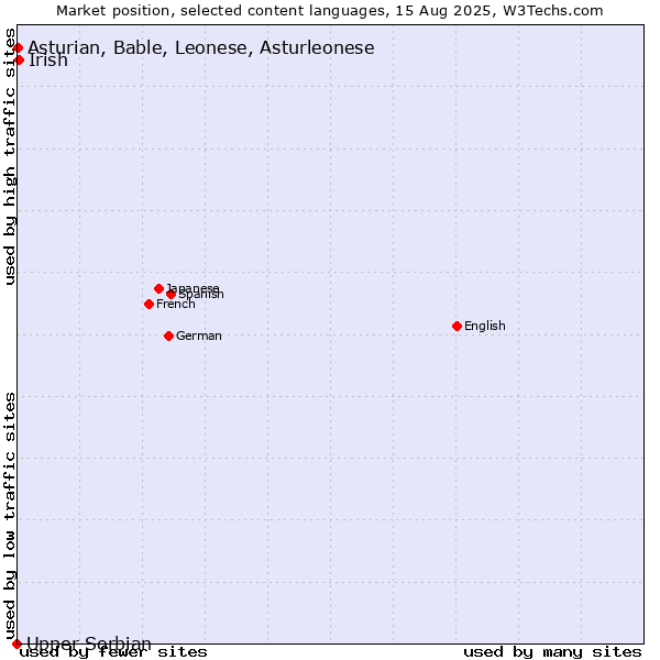 Market position of Irish vs. Asturian, Bable, Leonese, Asturleonese vs. Upper Sorbian