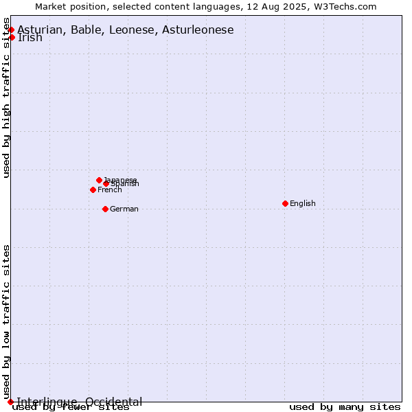 Market position of Irish vs. Asturian, Bable, Leonese, Asturleonese vs. Interlingue, Occidental