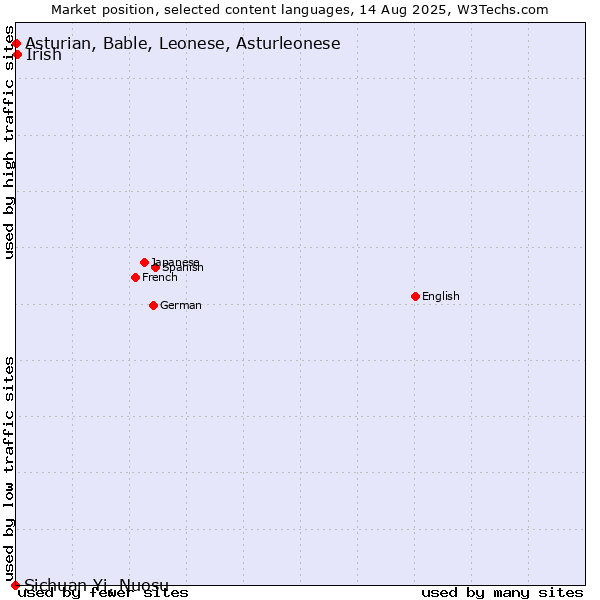 Market position of Irish vs. Asturian, Bable, Leonese, Asturleonese vs. Sichuan Yi, Nuosu