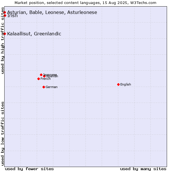 Market position of Irish vs. Kalaallisut, Greenlandic vs. Asturian, Bable, Leonese, Asturleonese