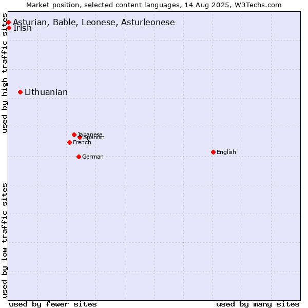 Market position of Lithuanian vs. Irish vs. Asturian, Bable, Leonese, Asturleonese