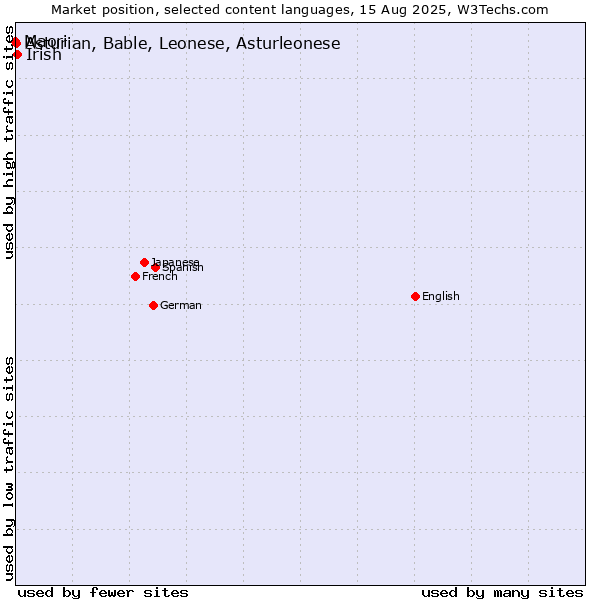 Market position of Irish vs. Asturian, Bable, Leonese, Asturleonese vs. Maori