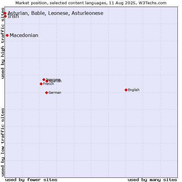 Market position of Macedonian vs. Irish vs. Asturian, Bable, Leonese, Asturleonese