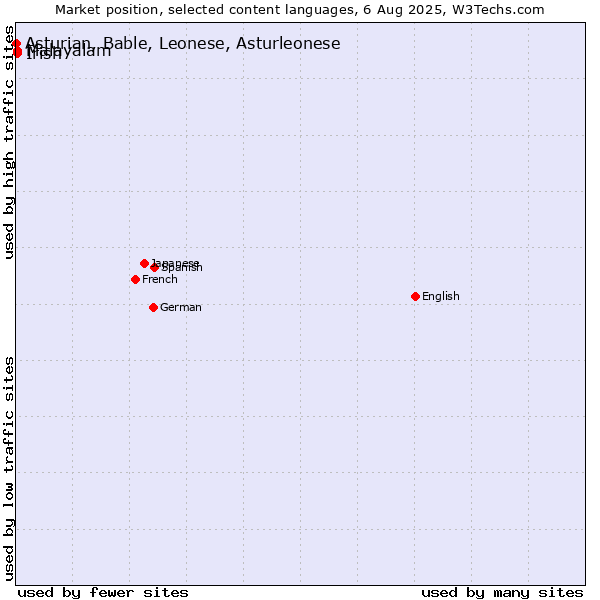 Market position of Malayalam vs. Irish vs. Asturian, Bable, Leonese, Asturleonese
