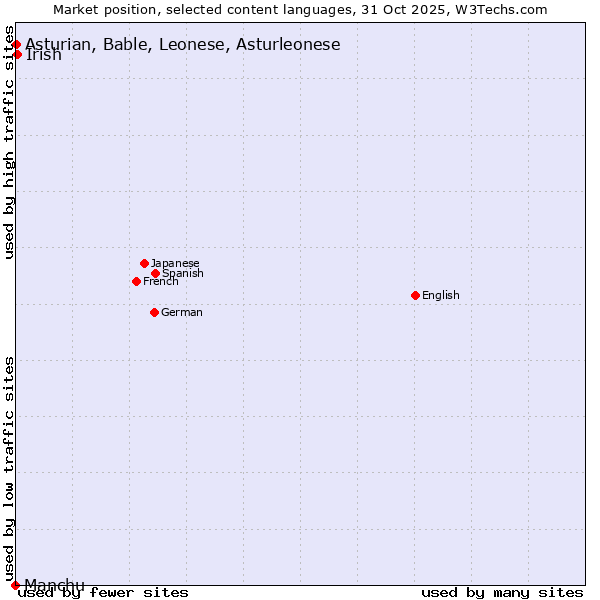 Market position of Irish vs. Asturian, Bable, Leonese, Asturleonese vs. Manchu