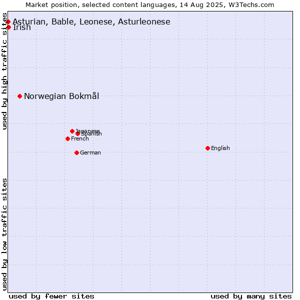 Market position of Norwegian Bokmål vs. Irish vs. Asturian, Bable, Leonese, Asturleonese