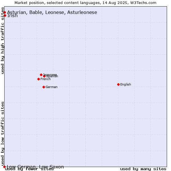 Market position of Irish vs. Asturian, Bable, Leonese, Asturleonese vs. Low German, Low Saxon