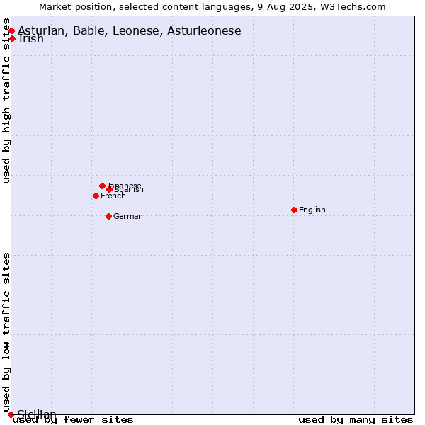 Market position of Irish vs. Asturian, Bable, Leonese, Asturleonese vs. Sicilian