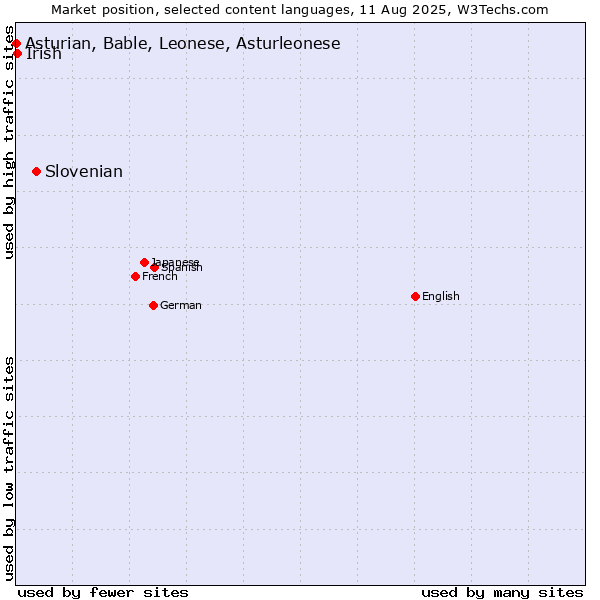 Market position of Slovenian vs. Irish vs. Asturian, Bable, Leonese, Asturleonese