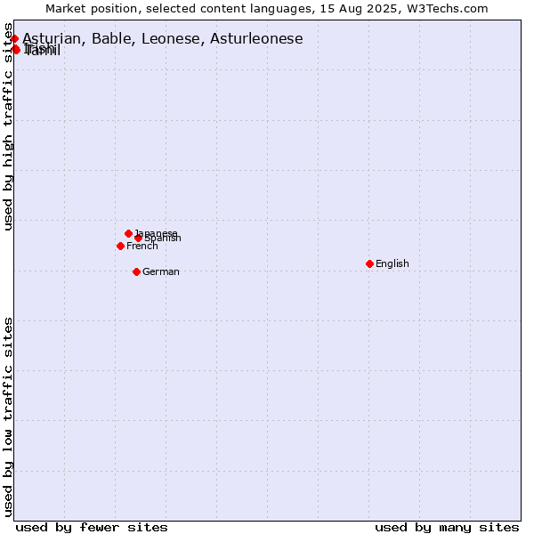 Market position of Tamil vs. Irish vs. Asturian, Bable, Leonese, Asturleonese