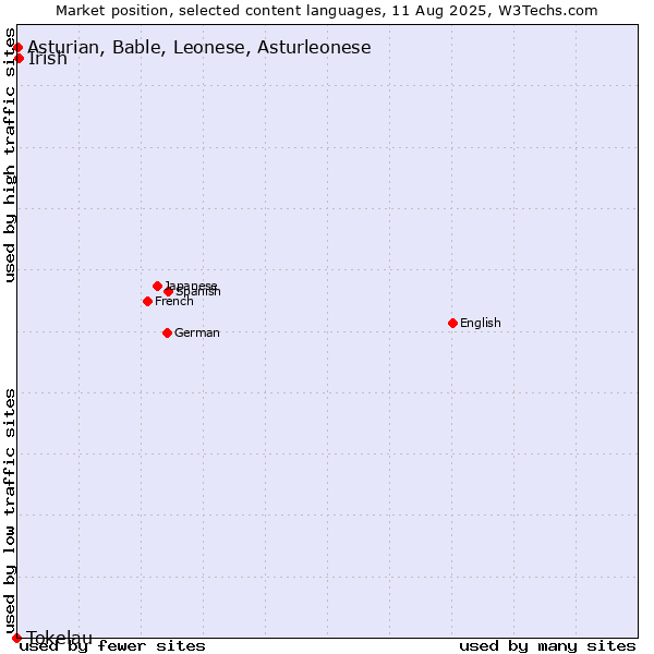 Market position of Irish vs. Asturian, Bable, Leonese, Asturleonese vs. Tokelau