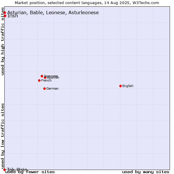 Market position of Irish vs. Asturian, Bable, Leonese, Asturleonese vs. Tok Pisin