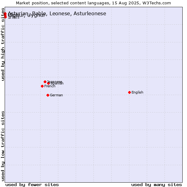 Market position of Irish vs. Uighur, Uyghur vs. Asturian, Bable, Leonese, Asturleonese