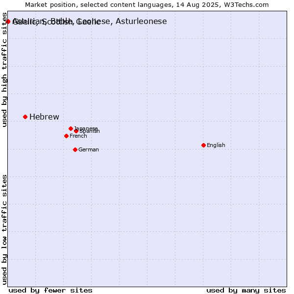 Market position of Hebrew vs. Gaelic, Scottish Gaelic vs. Asturian, Bable, Leonese, Asturleonese
