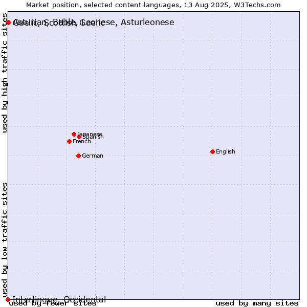 Market position of Gaelic, Scottish Gaelic vs. Asturian, Bable, Leonese, Asturleonese vs. Interlingue, Occidental
