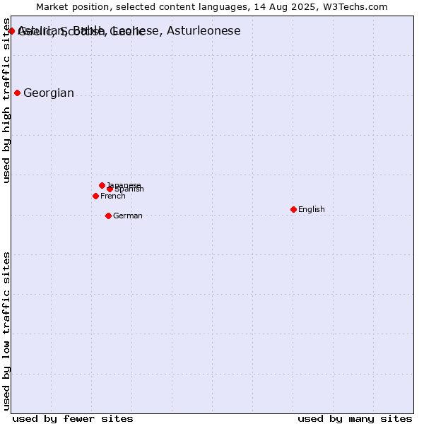 Market position of Georgian vs. Gaelic, Scottish Gaelic vs. Asturian, Bable, Leonese, Asturleonese