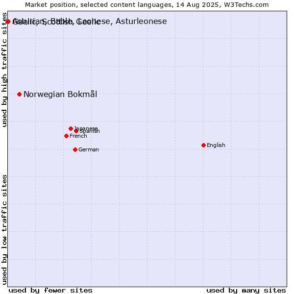 Market position of Norwegian Bokmål vs. Gaelic, Scottish Gaelic vs. Asturian, Bable, Leonese, Asturleonese