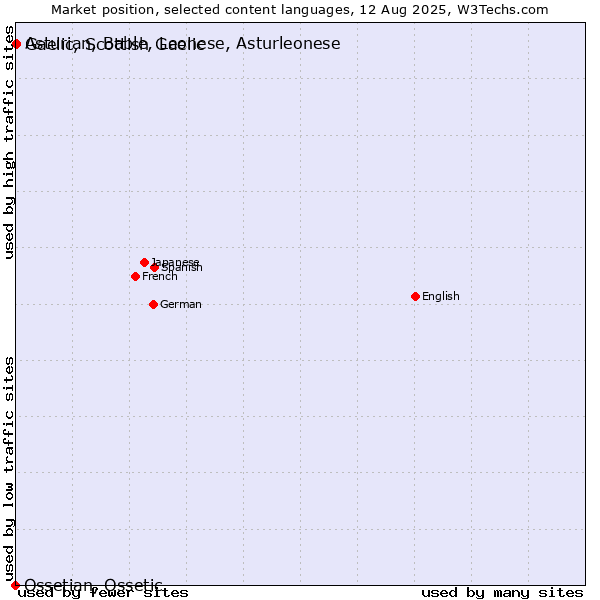 Market position of Gaelic, Scottish Gaelic vs. Asturian, Bable, Leonese, Asturleonese vs. Ossetian, Ossetic