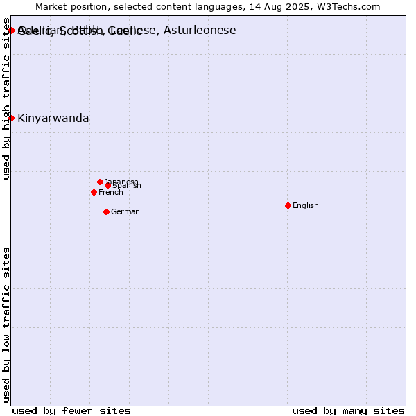 Market position of Kinyarwanda vs. Gaelic, Scottish Gaelic vs. Asturian, Bable, Leonese, Asturleonese