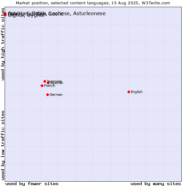 Market position of Uighur, Uyghur vs. Gaelic, Scottish Gaelic vs. Asturian, Bable, Leonese, Asturleonese
