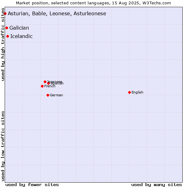 Market position of Icelandic vs. Galician vs. Asturian, Bable, Leonese, Asturleonese