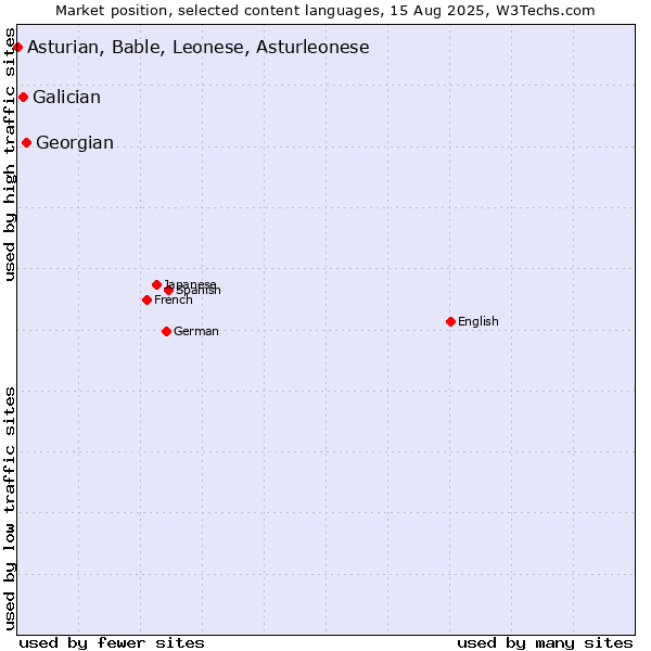 Market position of Georgian vs. Galician vs. Asturian, Bable, Leonese, Asturleonese
