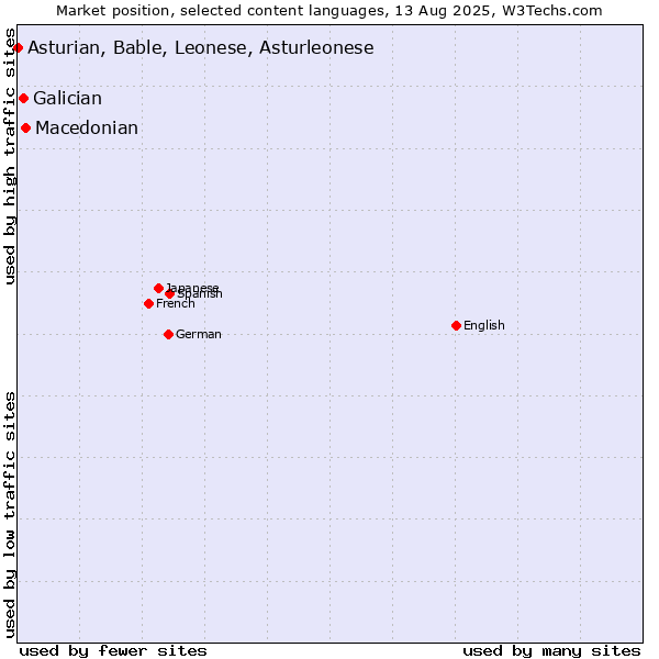Market position of Macedonian vs. Galician vs. Asturian, Bable, Leonese, Asturleonese