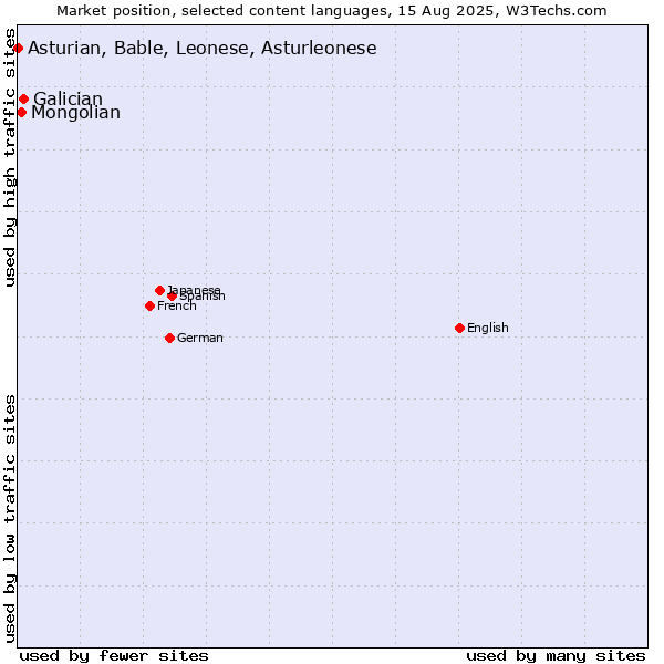 Market position of Galician vs. Mongolian vs. Asturian, Bable, Leonese, Asturleonese