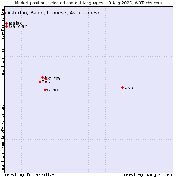 Market position of Malay vs. Galician vs. Asturian, Bable, Leonese, Asturleonese