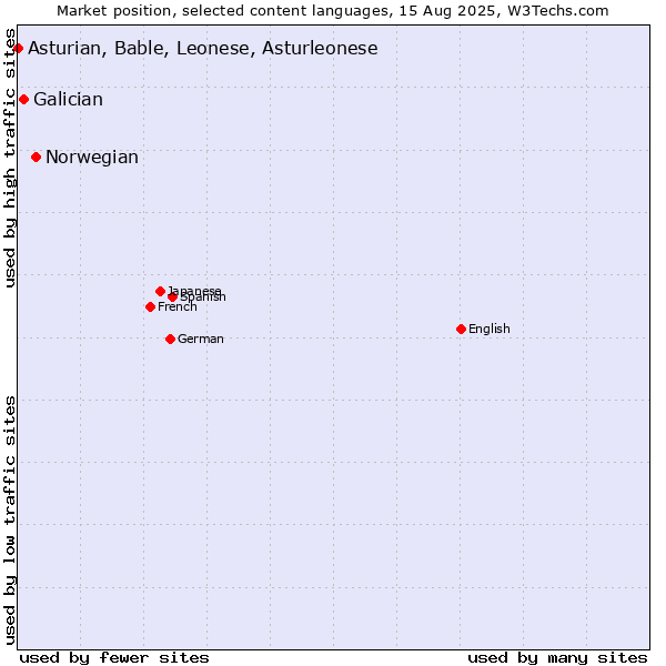 Market position of Norwegian vs. Galician vs. Asturian, Bable, Leonese, Asturleonese