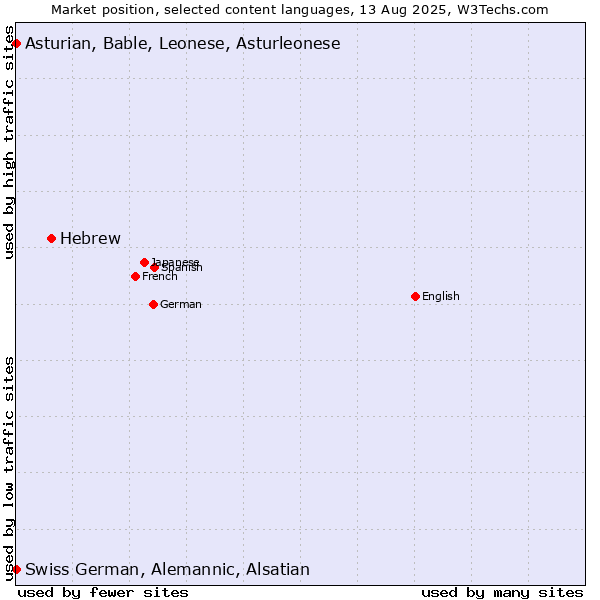 Market position of Hebrew vs. Swiss German, Alemannic, Alsatian vs. Asturian, Bable, Leonese, Asturleonese