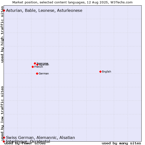 Market position of Swiss German, Alemannic, Alsatian vs. Asturian, Bable, Leonese, Asturleonese vs. Interlingue, Occidental