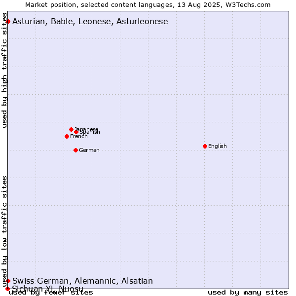 Market position of Swiss German, Alemannic, Alsatian vs. Asturian, Bable, Leonese, Asturleonese vs. Sichuan Yi, Nuosu