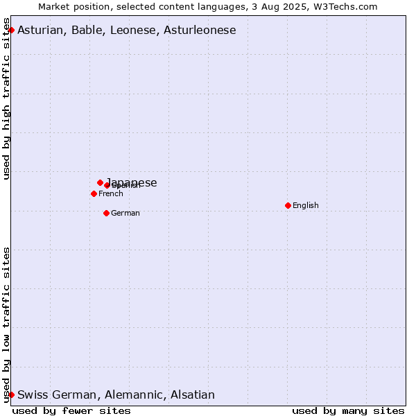 Market position of Japanese vs. Swiss German, Alemannic, Alsatian vs. Asturian, Bable, Leonese, Asturleonese