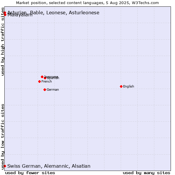 Market position of Malayalam vs. Swiss German, Alemannic, Alsatian vs. Asturian, Bable, Leonese, Asturleonese